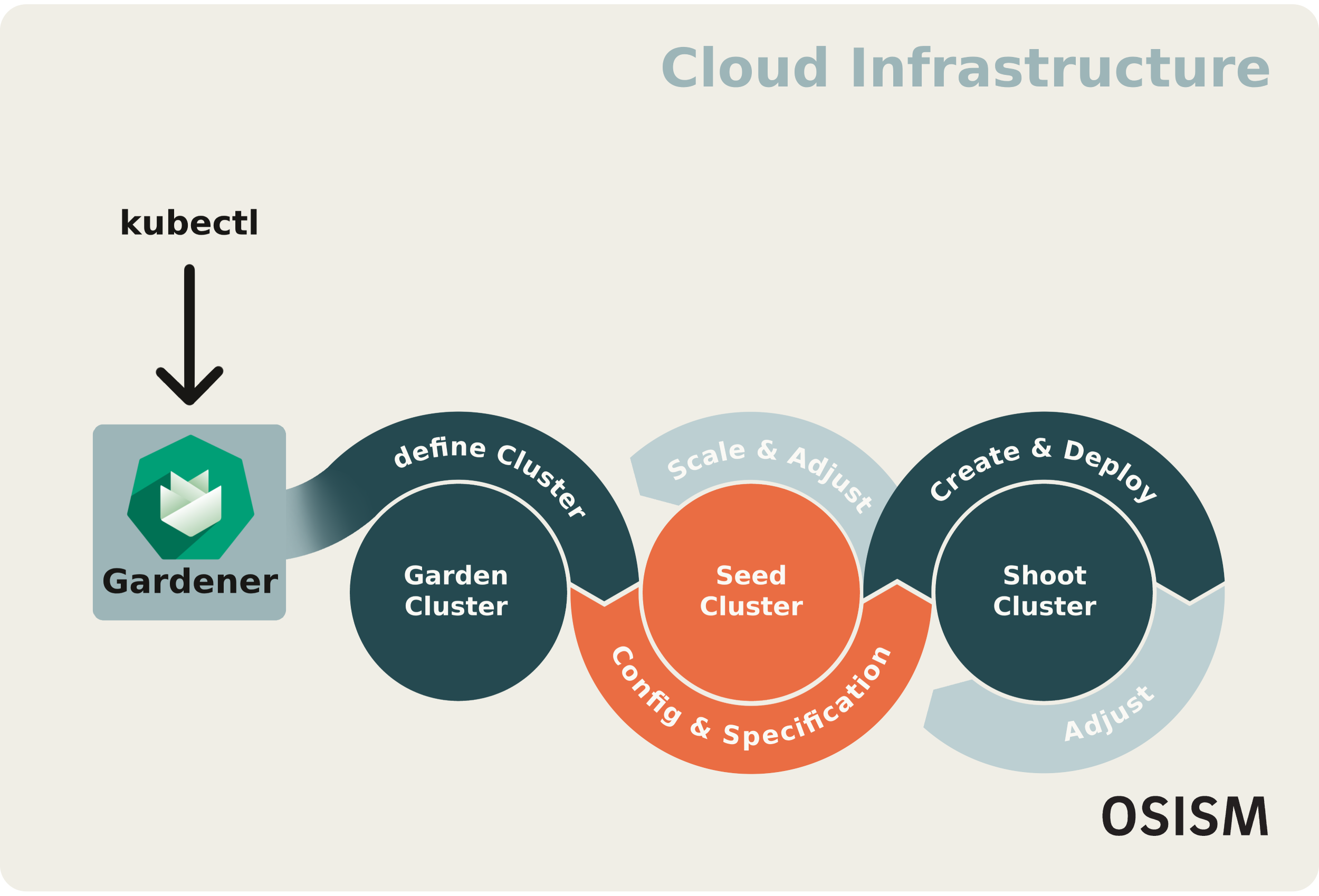 Gardener Lifecycle in OSISM