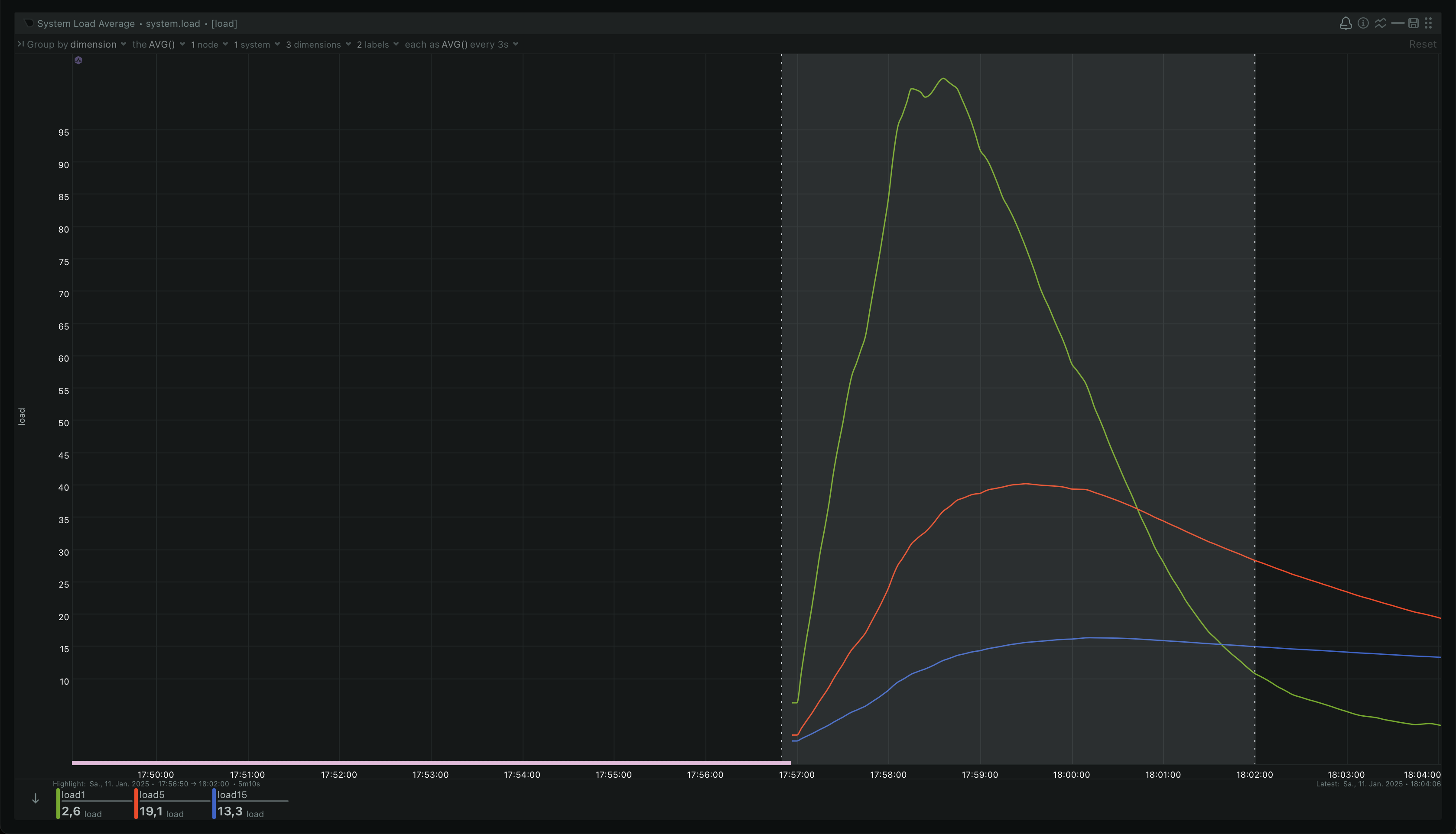 Netdata System Load Average